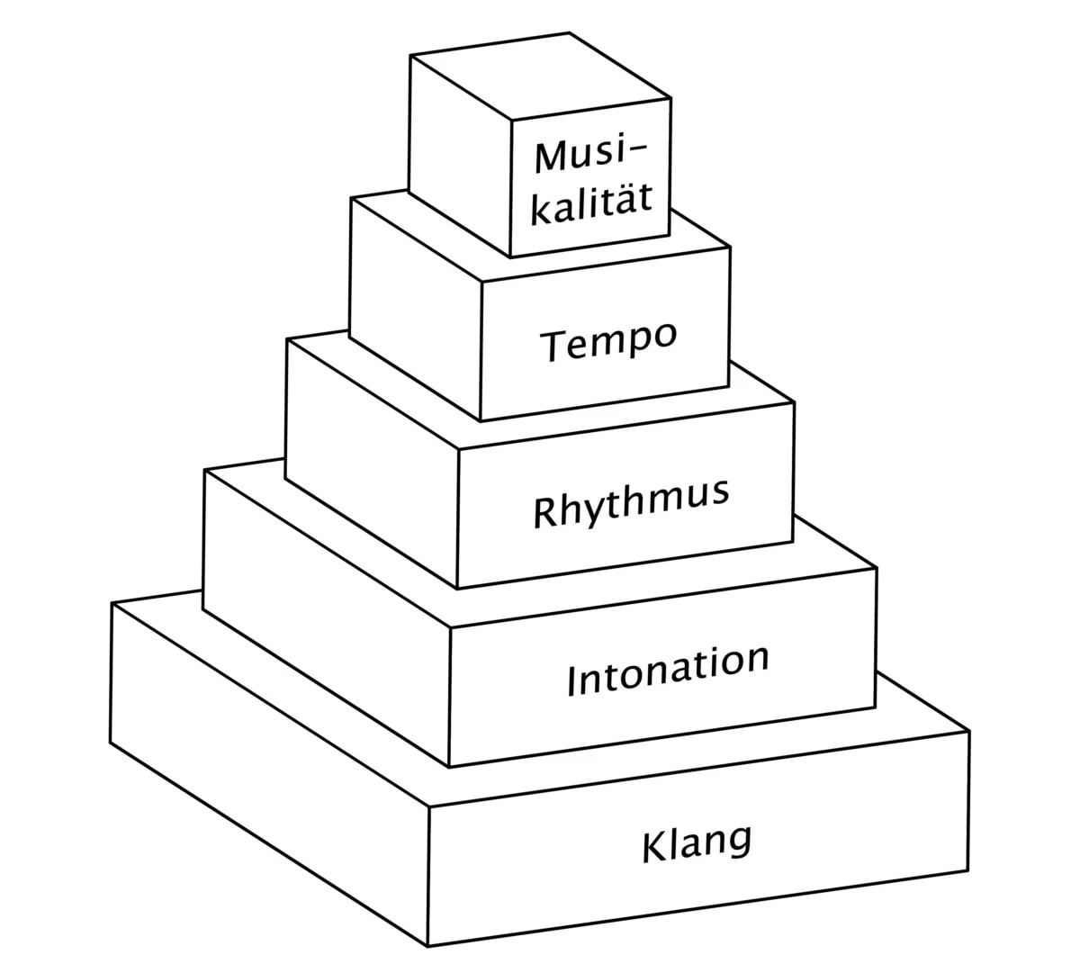 Geigenpyramide Methode